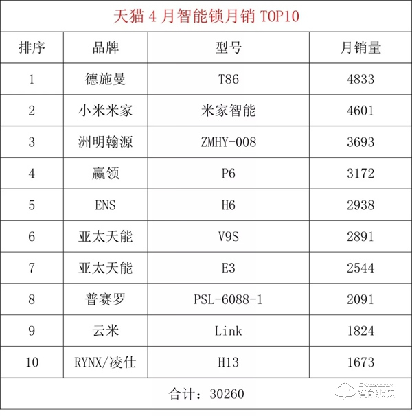 天猫4月智能锁月销TOP20出炉，德施曼 亚太天能 米家 凯迪仕 智家人 鹿客 云米等榜上有名