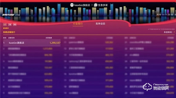 全国近千家媒体争相报道，凯迪仕的“双11”取胜之道！