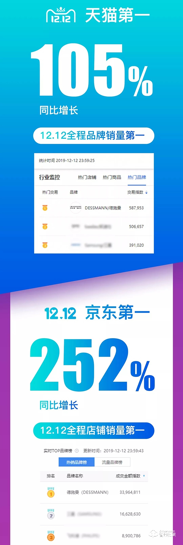 双12再获全网NO.1 德施曼提前锁定2019全年智能锁线上销冠！