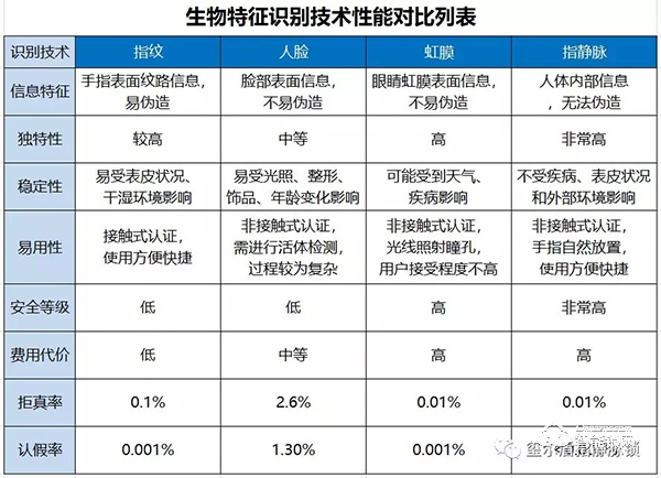 指纹VS人脸VS虹膜VS指静脉？生物识别高科技你真的懂吗？