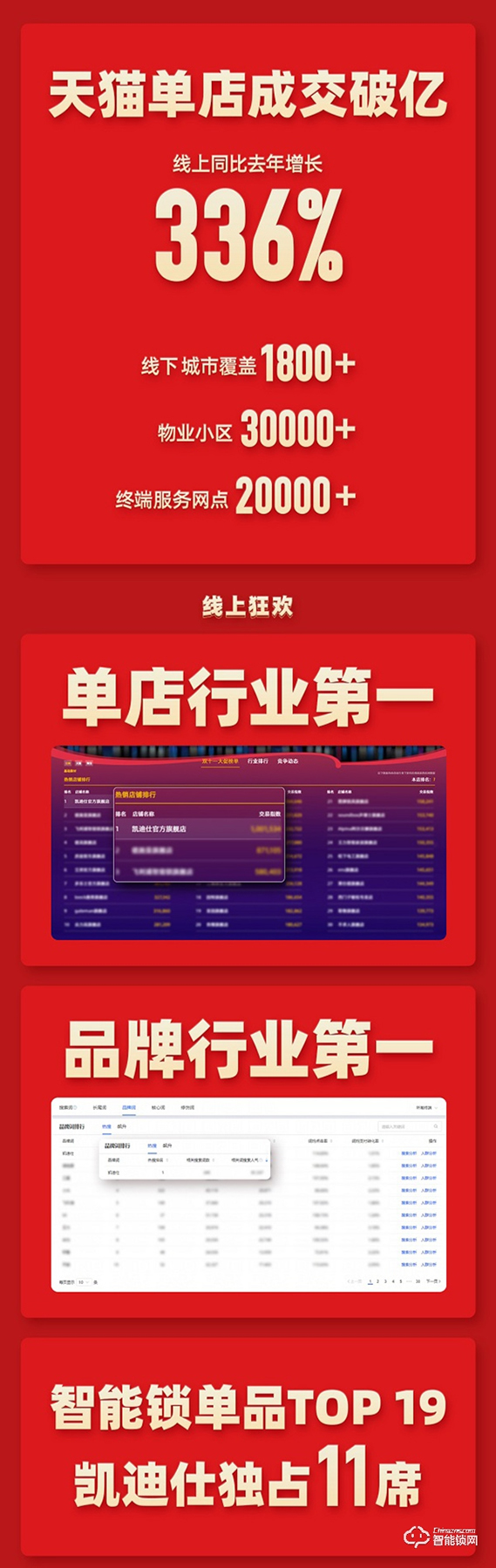 全渠道GMV破4亿，凯迪仕连续7年夺智能锁行业全网全渠道第一