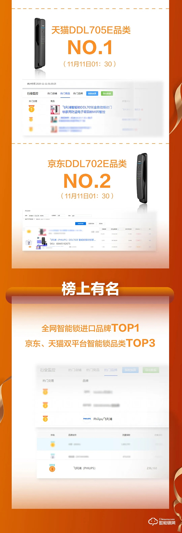 ​双11战报！飞利浦智能锁全网成交额同比增长115%​！