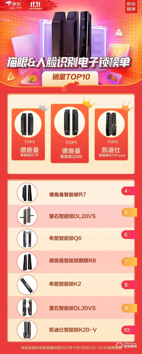 全网销售额超2.67亿！德施曼连续5年蝉联双11全网智能锁销冠