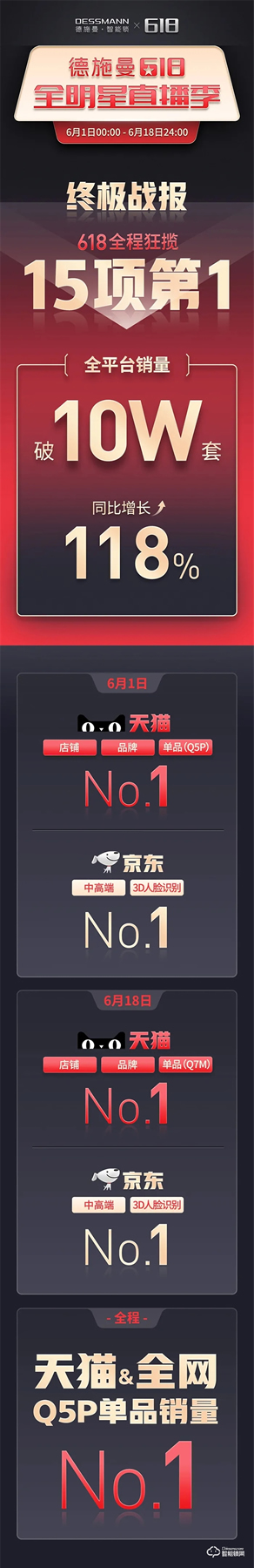 618终极战报：德施曼全明星直播季全程狂揽15项第一，3D人脸锁等中高端销量遥遥领先