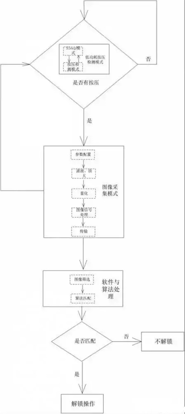解析：半导体式指纹锁开锁原理和过程