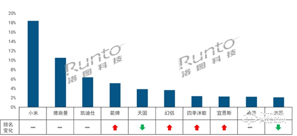 智能门锁线上零售连续4月增长，7月涨幅达5成