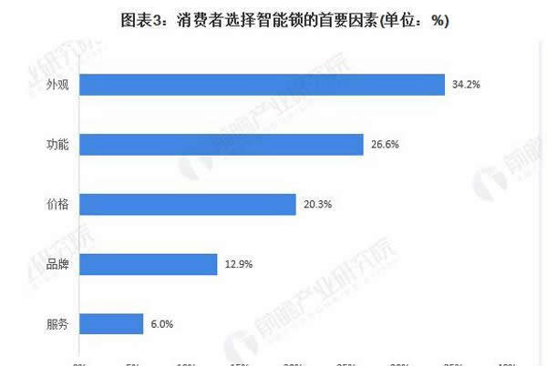 关于中国智能锁市场前景预测分析