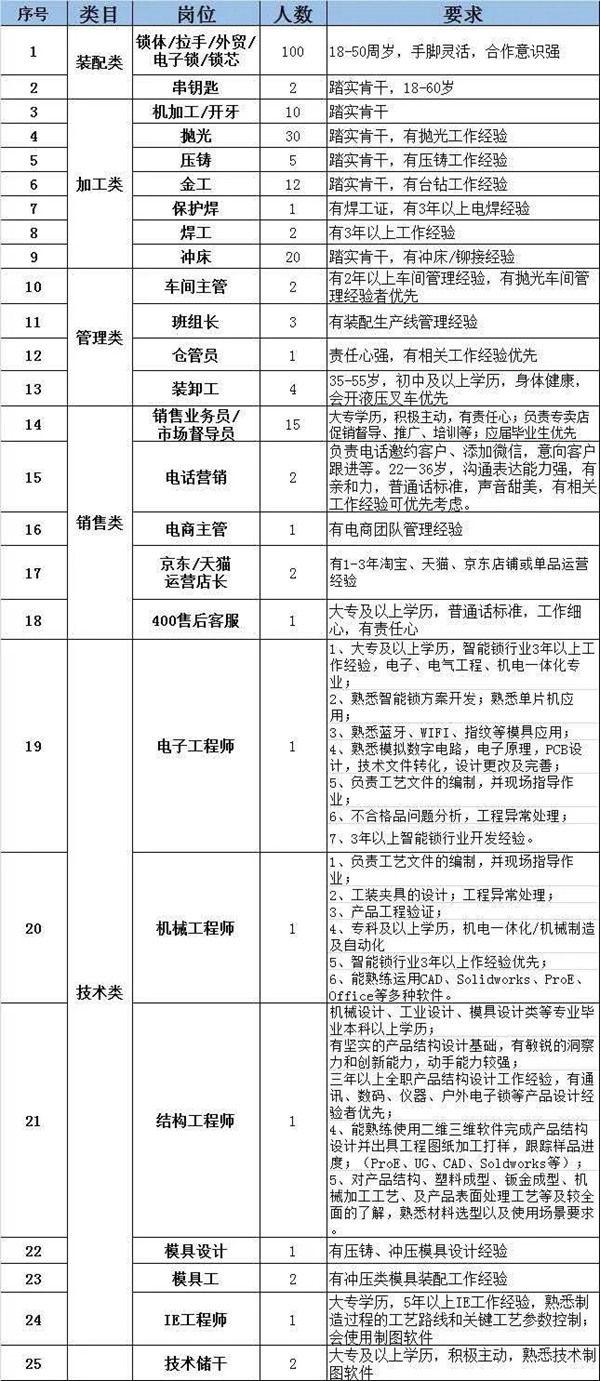 忠恒集团招聘啦!!
