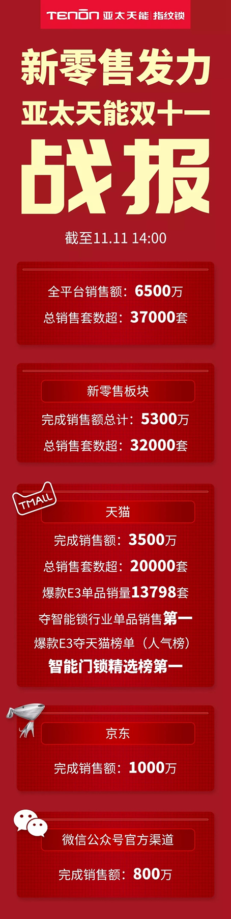 亚太天能智能锁双十一销售超37000套，夺智能锁单品销售第一！
