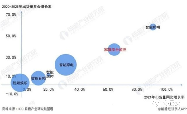 需求高达92％！中国智能家居需求占比，家庭安防升为TOP1