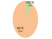 智能门锁和可视对讲系统是标配，过半项目配置智能家居系统