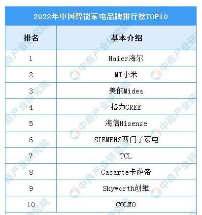 2023年中国智能家居产业链上中下游市场分析
