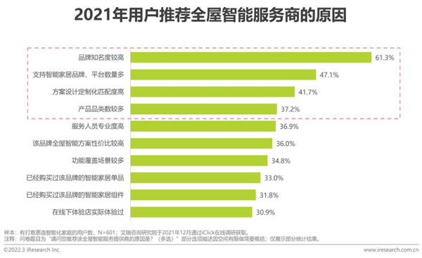 全屋智能行业趋势：前瞻布局末端服务 持续优化交付体验