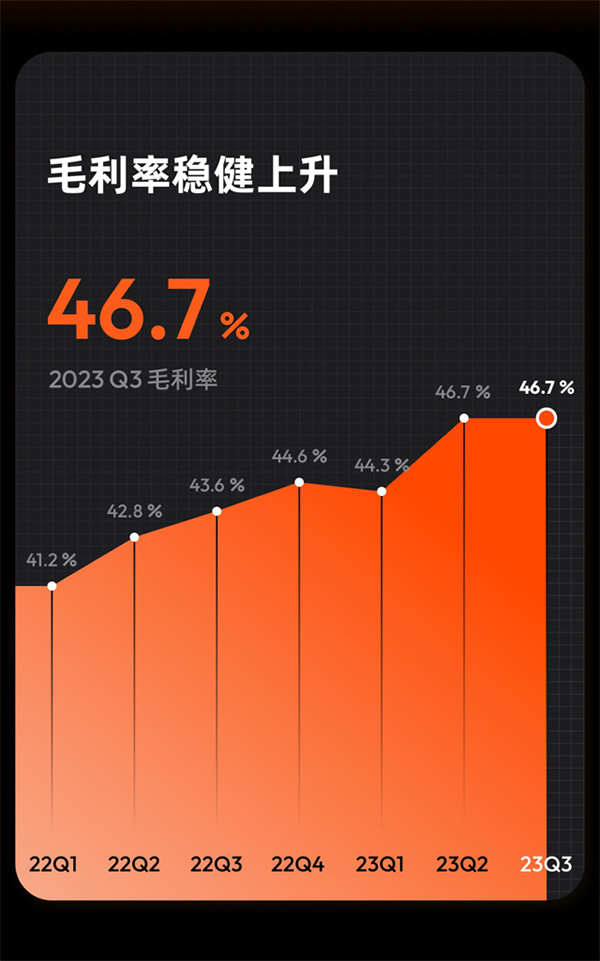涂鸦智能发布2023年Q3财报：营收重回增长，盈利进一步扩大，开发者生态潜力十足