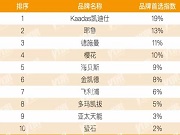 凯迪仕、德施曼等多智能锁品牌入榜，2025房建供应链企业综合实力TOP500出炉