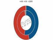 2025Q1中国智能门锁销量增长5.4%，C端占比首超五成；电商均价800元
